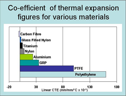 coefficient of thermal expansion