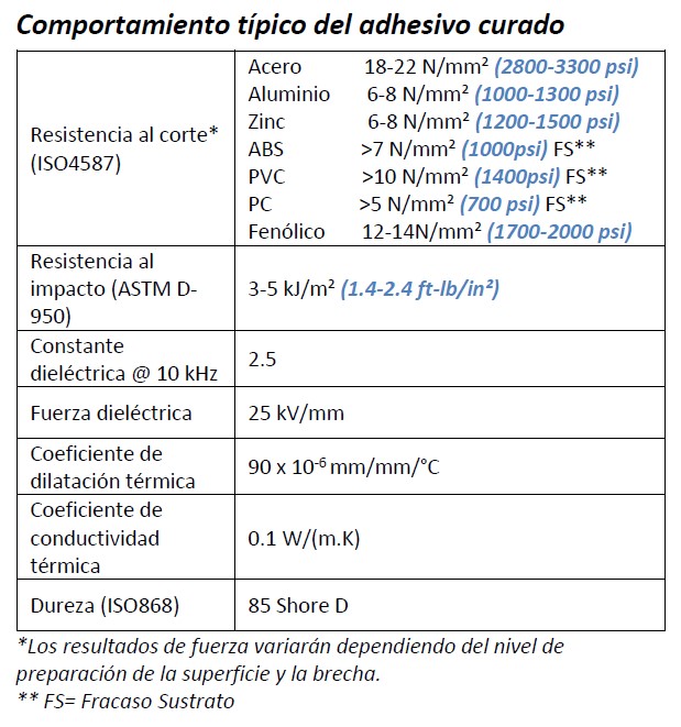 Comportamiento típico