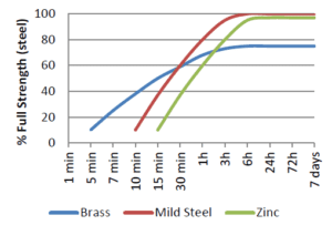 Anaerobic Curing by metal