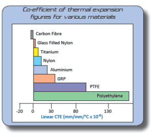 Differential expansion