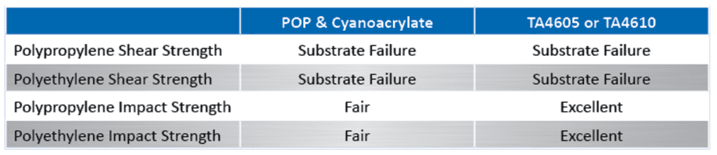 Polyolefin bonding adhesive table